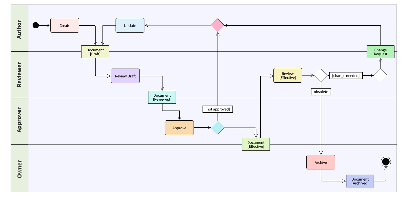 Aplikasi Workflow & Approval